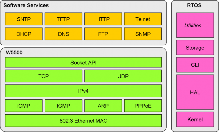 TCP/IP Stack – BasicPI