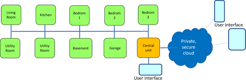 home-automation-closed-network-basicpi